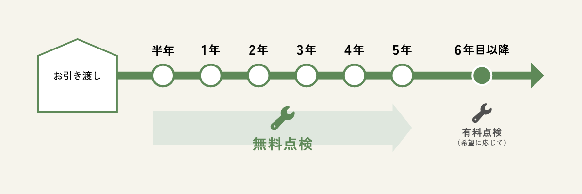 定期点検 イメージ図