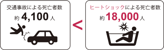 交通事故による死亡者数約4,100人 < ヒートショックによる死亡者数約18,000人